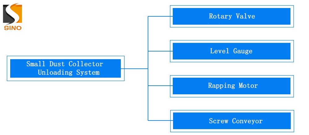 Small Dust Collector Unloading System.jpg